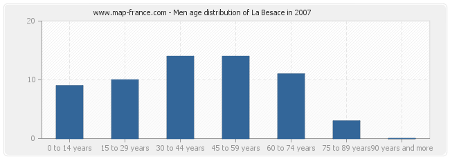 Men age distribution of La Besace in 2007